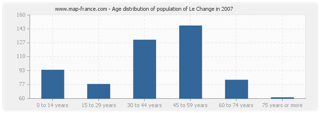 Age distribution of population of Le Change in 2007